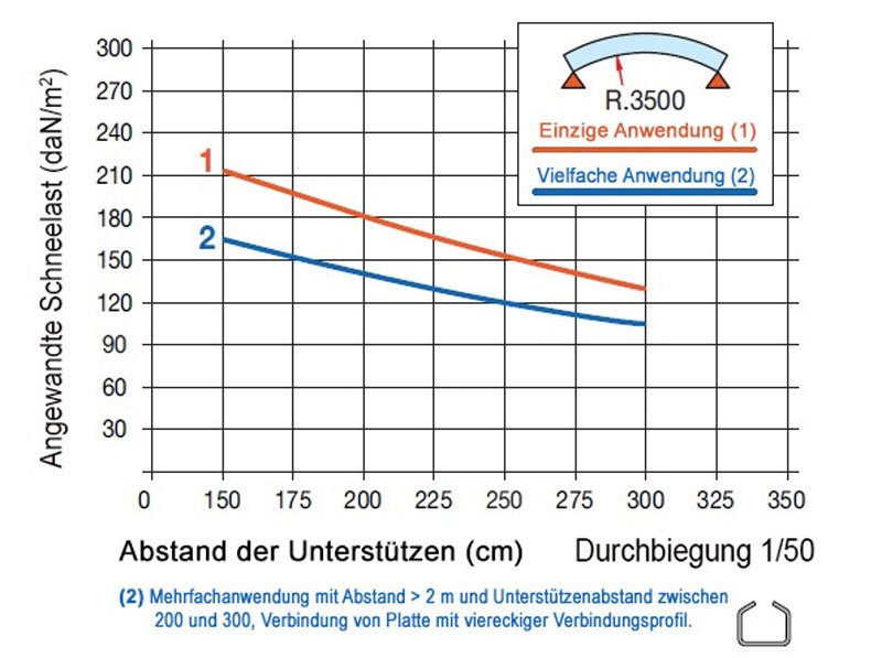 Spannweite Thermocryl Grecapiu Gebogen bei 3,5m Radius