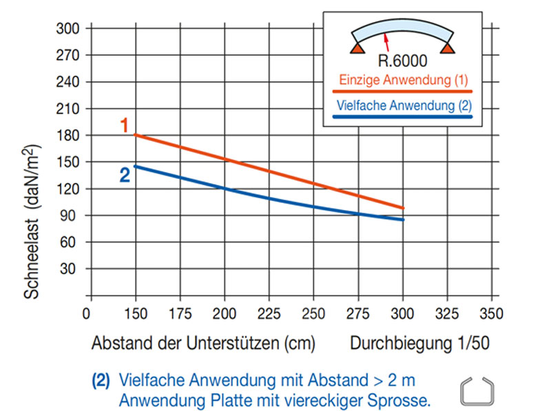 Spannweite Thermocryl Grecapiu Gebogen bei 6,0m Radius