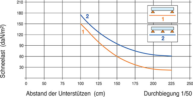 Flache Anwendung