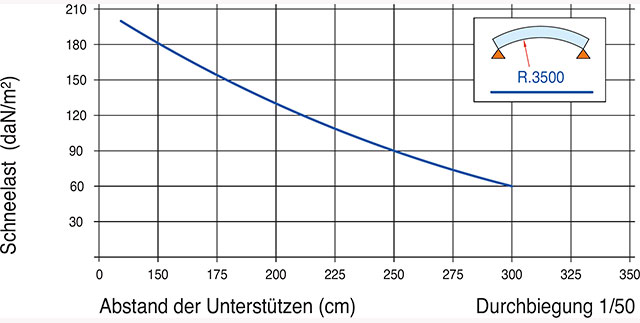 Gebogene Anwendung