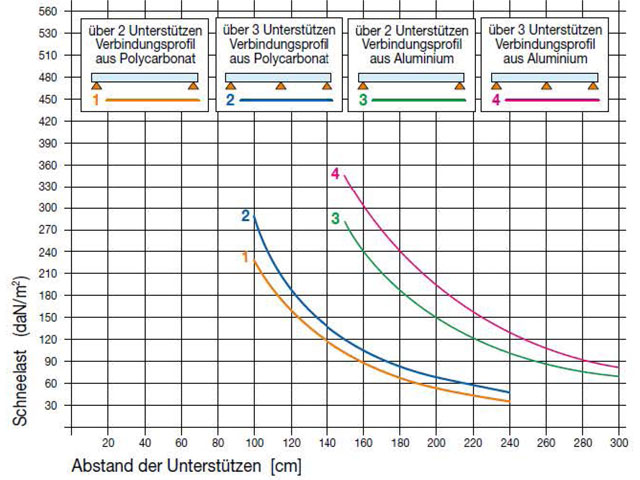 Thermocryl Reverspiu 1000 10-schalig Lasttabelle 1000/25