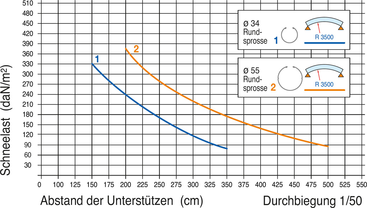 Thermocryl Systempiu Gebogen Lasten